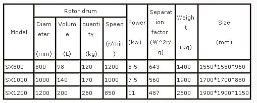 SX three stands manual-foot-discharging centrifuges