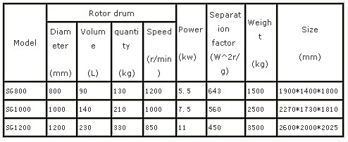 SG three stands svertical scraper manual-top discharging centrifuges